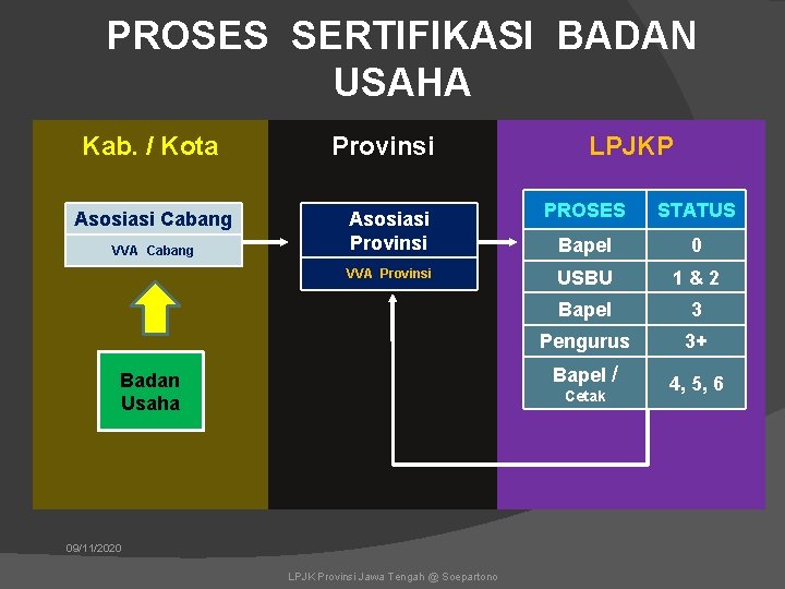 PROSES SERTIFIKASI BADAN USAHA Kab. / Kota Asosiasi Cabang VVA Cabang Provinsi Asosiasi Provinsi