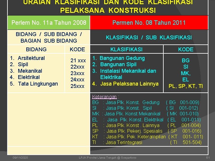 URAIAN KLASIFIKASI DAN KODE KLASIFIKASI PELAKSANA KONSTRUKSI Perlem No. 11 a Tahun 2008 Permen URAIAN KLASIFIKASI DAN KODE KLASIFIKASI PELAKSANA KONSTRUKSI Perlem No. 11 a Tahun 2008 Permen