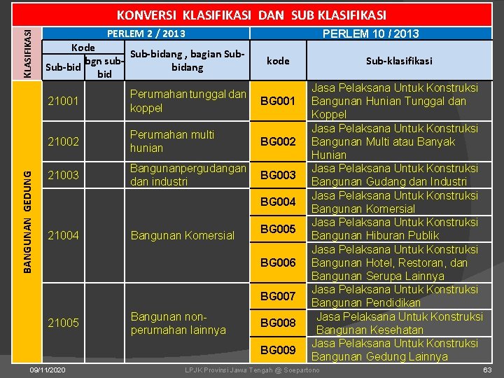 KLASIFIKASI KONVERSI KLASIFIKASI DAN SUB KLASIFIKASI PERLEM 2 / 2013 Kode Sub-bidang , bagian