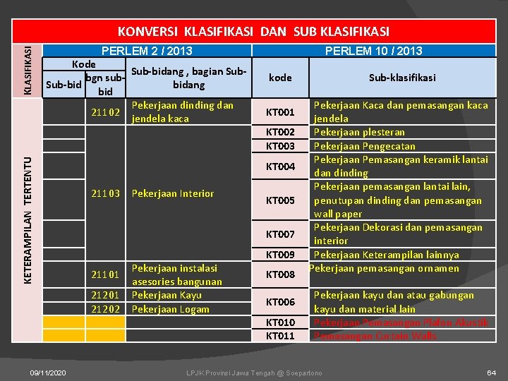 KONVERSI KLASIFIKASI DAN SUB KLASIFIKASI PERLEM 2 / 2013 KETERAMPILAN TERTENTU Kode Sub-bidang ,