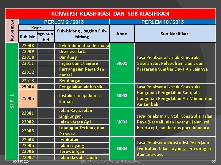 KLASIFIKASI KONVERSI KLASIFIKASI DAN SUB KLASIFIKASI PERLEM 2 / 2013 Kode bgn sub. Sub-bid