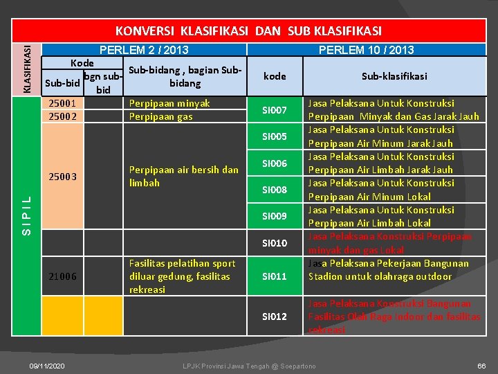 KONVERSI KLASIFIKASI DAN SUB KLASIFIKASI PERLEM 2 / 2013 Kode Sub-bidang , bagian Subbgn