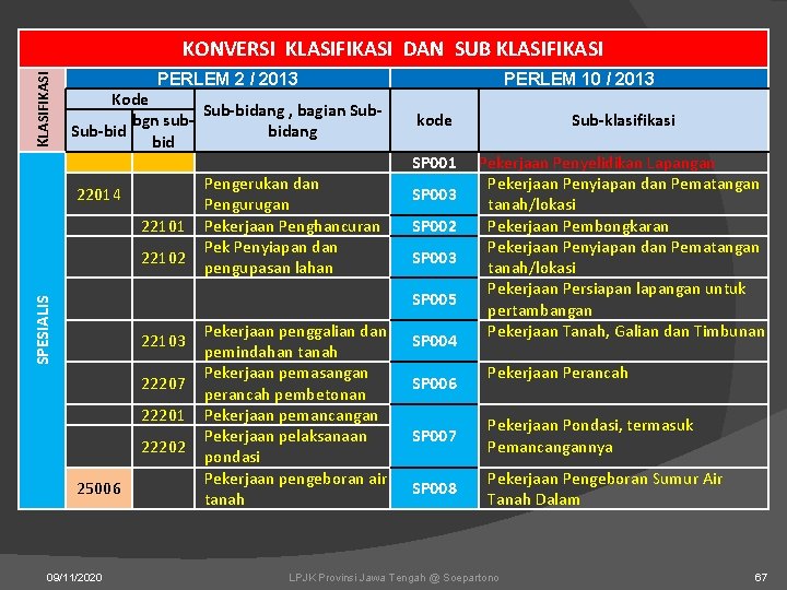 SPESIALIS KLASIFIKASI KONVERSI KLASIFIKASI DAN SUB KLASIFIKASI PERLEM 2 / 2013 Kode Sub-bidang ,