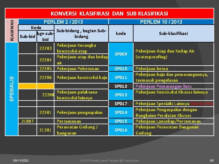 SPESIALIS KLASIFIKASI KONVERSI KLASIFIKASI DAN SUB KLASIFIKASI PERLEM 2 / 2013 Kode Sub-bidang ,