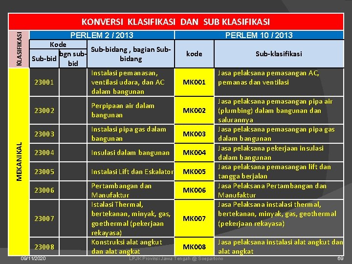 MEKANIKAL KLASIFIKASI KONVERSI KLASIFIKASI DAN SUB KLASIFIKASI PERLEM 2 / 2013 Kode Sub-bidang ,