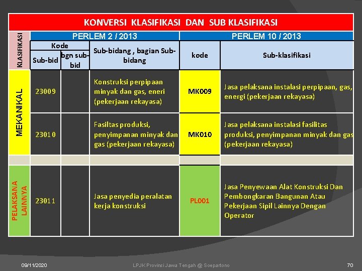 PELAKSANA LAINNYA MEKANIKAL KLASIFIKASI KONVERSI KLASIFIKASI DAN SUB KLASIFIKASI PERLEM 2 / 2013 Kode PELAKSANA LAINNYA MEKANIKAL KLASIFIKASI KONVERSI KLASIFIKASI DAN SUB KLASIFIKASI PERLEM 2 / 2013 Kode