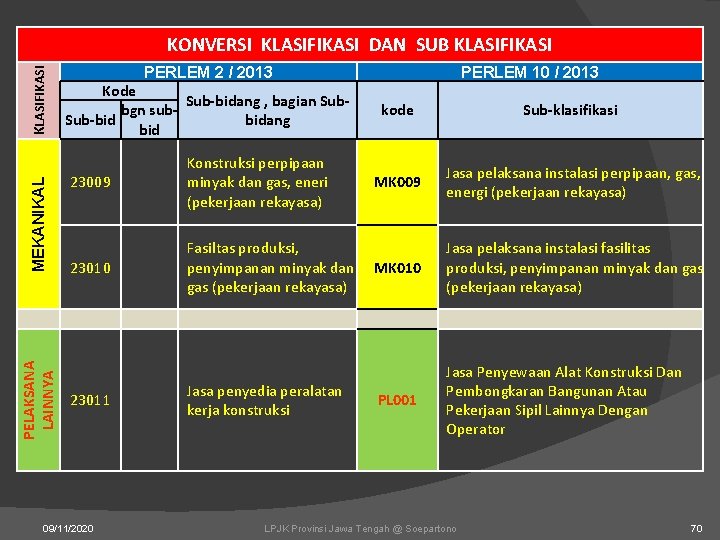 PELAKSANA LAINNYA MEKANIKAL KLASIFIKASI KONVERSI KLASIFIKASI DAN SUB KLASIFIKASI PERLEM 2 / 2013 Kode