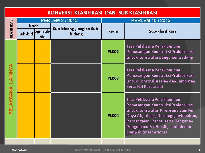 KLASIFIKASI KONVERSI KLASIFIKASI DAN SUB KLASIFIKASI PERLEM 2 / 2013 Kode Sub-bidang , bagian KLASIFIKASI KONVERSI KLASIFIKASI DAN SUB KLASIFIKASI PERLEM 2 / 2013 Kode Sub-bidang , bagian