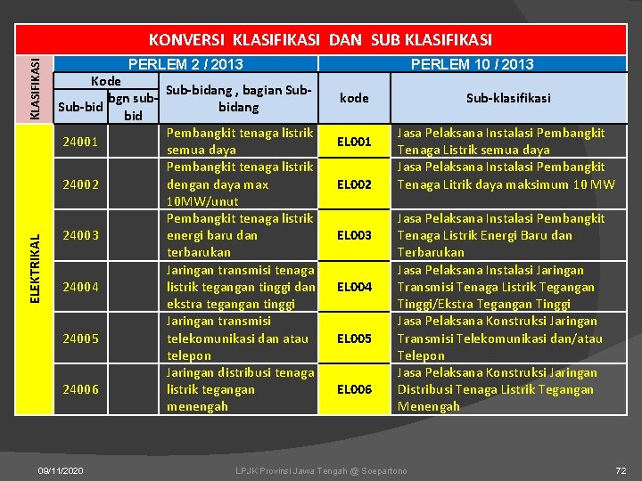 ELEKTRIKAL KLASIFIKASI KONVERSI KLASIFIKASI DAN SUB KLASIFIKASI PERLEM 2 / 2013 Kode Sub-bidang ,