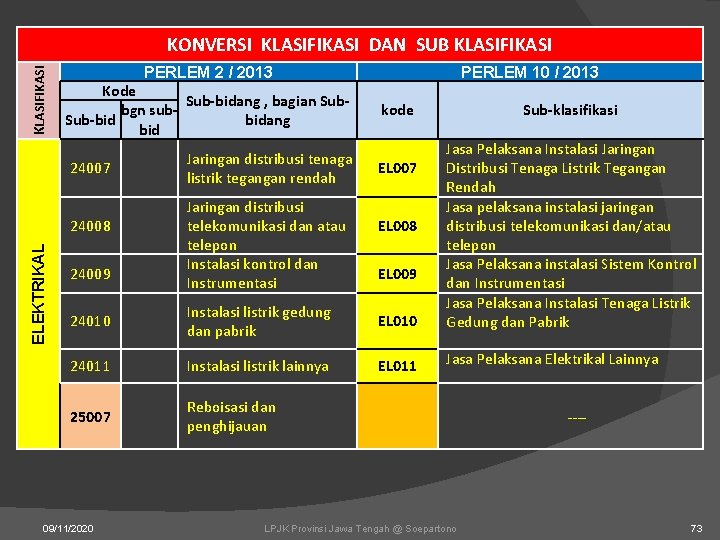 KLASIFIKASI KONVERSI KLASIFIKASI DAN SUB KLASIFIKASI PERLEM 2 / 2013 Kode Sub-bidang , bagian