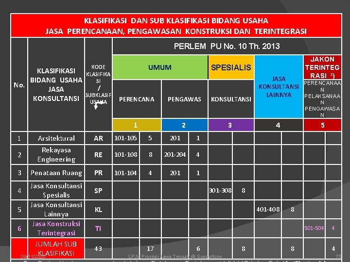 KLASIFIKASI DAN SUB KLASIFIKASI BIDANG USAHA JASA PERENCANAAN, PENGAWASAN KONSTRUKSI DAN TERINTEGRASI PERLEM PU KLASIFIKASI DAN SUB KLASIFIKASI BIDANG USAHA JASA PERENCANAAN, PENGAWASAN KONSTRUKSI DAN TERINTEGRASI PERLEM PU