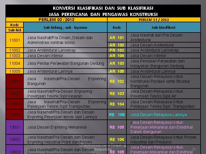 KONVERSI KLASIFIKASI DAN SUB KLASIFIKASI JASA PERENCANA DAN PENGAWAS KONSTRUKSI PERLEM 11 / 2013 KONVERSI KLASIFIKASI DAN SUB KLASIFIKASI JASA PERENCANA DAN PENGAWAS KONSTRUKSI PERLEM 11 / 2013
