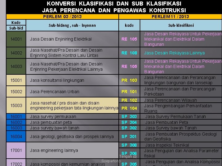 KONVERSI KLASIFIKASI DAN SUB KLASIFIKASI JASA PERENCANA DAN PENGAWAS KONSTRUKSI PERLEM 03 / 2013