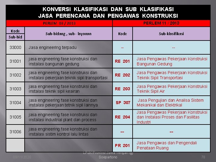 KONVERSI KLASIFIKASI DAN SUB KLASIFIKASI JASA PERENCANA DAN PENGAWAS KONSTRUKSI PERLEM 03 / 2013 KONVERSI KLASIFIKASI DAN SUB KLASIFIKASI JASA PERENCANA DAN PENGAWAS KONSTRUKSI PERLEM 03 / 2013