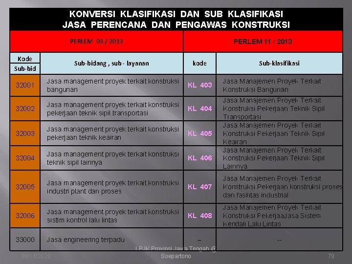 KONVERSI KLASIFIKASI DAN SUB KLASIFIKASI JASA PERENCANA DAN PENGAWAS KONSTRUKSI PERLEM 03 / 2013 KONVERSI KLASIFIKASI DAN SUB KLASIFIKASI JASA PERENCANA DAN PENGAWAS KONSTRUKSI PERLEM 03 / 2013