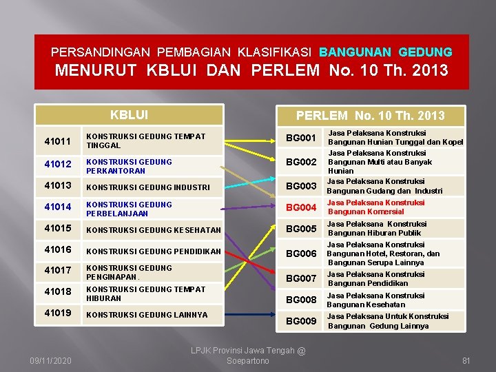 PERSANDINGAN PEMBAGIAN KLASIFIKASI BANGUNAN GEDUNG MENURUT KBLUI DAN PERLEM No. 10 Th. 2013 KBLUI PERSANDINGAN PEMBAGIAN KLASIFIKASI BANGUNAN GEDUNG MENURUT KBLUI DAN PERLEM No. 10 Th. 2013 KBLUI