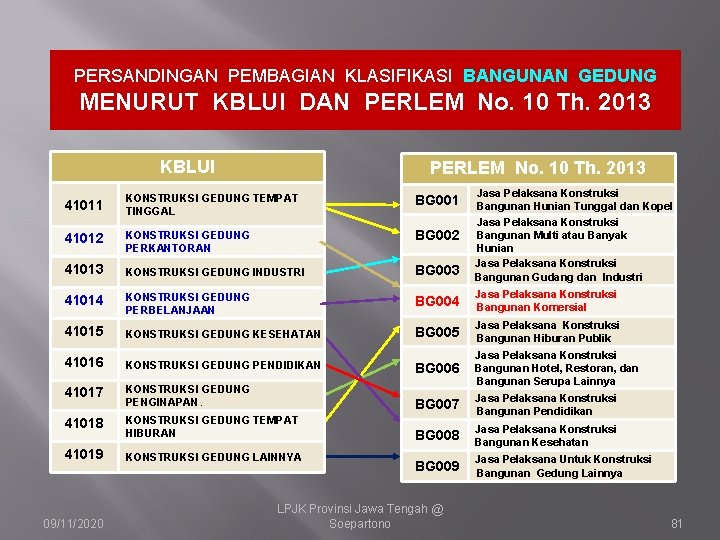 PERSANDINGAN PEMBAGIAN KLASIFIKASI BANGUNAN GEDUNG MENURUT KBLUI DAN PERLEM No. 10 Th. 2013 KBLUI