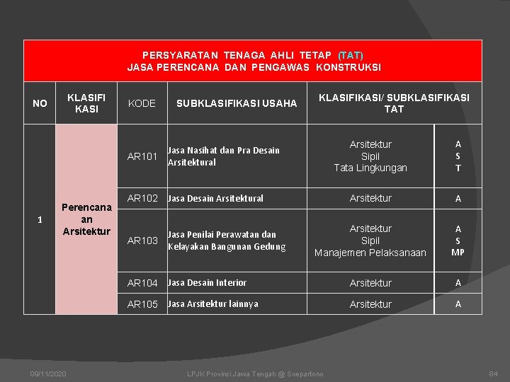 PERSYARATAN TENAGA AHLI TETAP (TAT) JASA PERENCANA DAN PENGAWAS KONSTRUKSI KLASIFI KASI NO 1