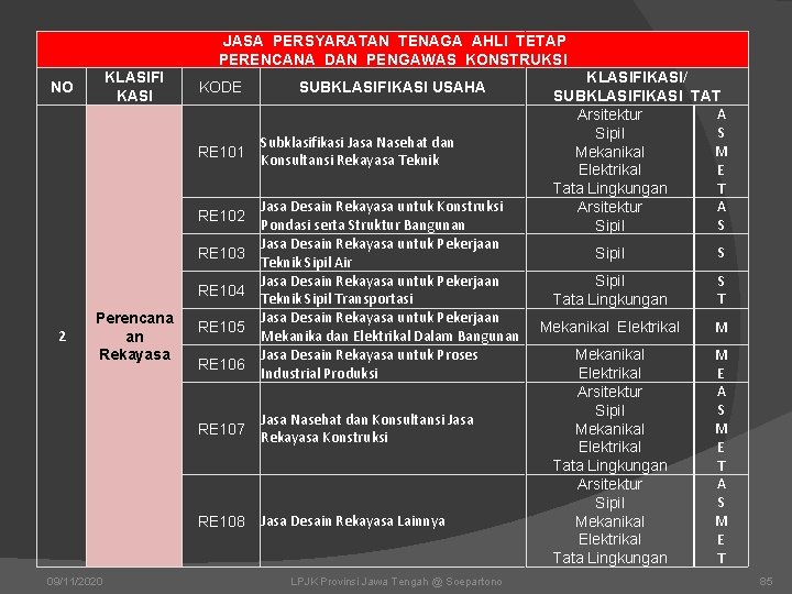  JASA PERSYARATAN TENAGA AHLI TETAP PERENCANA DAN PENGAWAS KONSTRUKSI KLASIFI KASI NO KODE