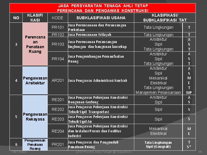  JASA PERSYARATAN TENAGA AHLI TETAP PERENCANA DAN PENGAWAS KONSTRUKSI KLASIFI KASI NO KODE