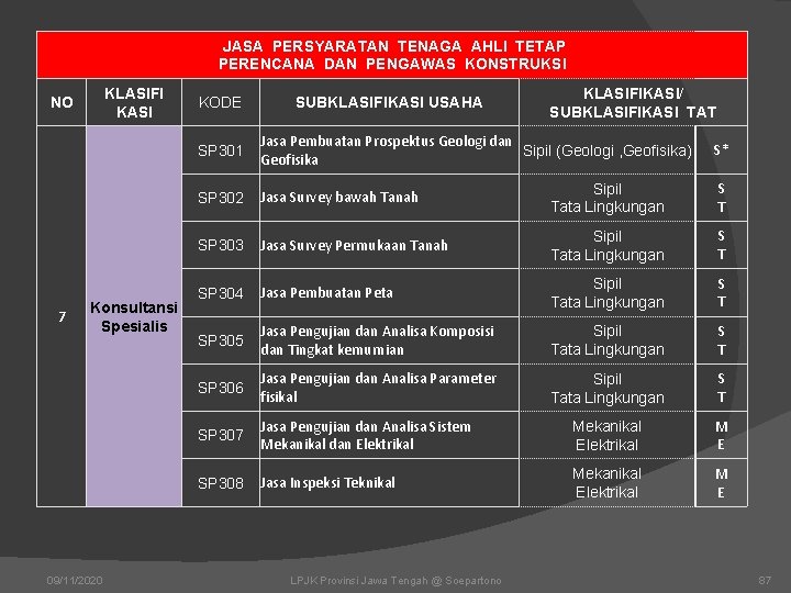 JASA PERSYARATAN TENAGA AHLI TETAP PERENCANA DAN PENGAWAS KONSTRUKSI KLASIFI KASI NO 7 JASA PERSYARATAN TENAGA AHLI TETAP PERENCANA DAN PENGAWAS KONSTRUKSI KLASIFI KASI NO 7