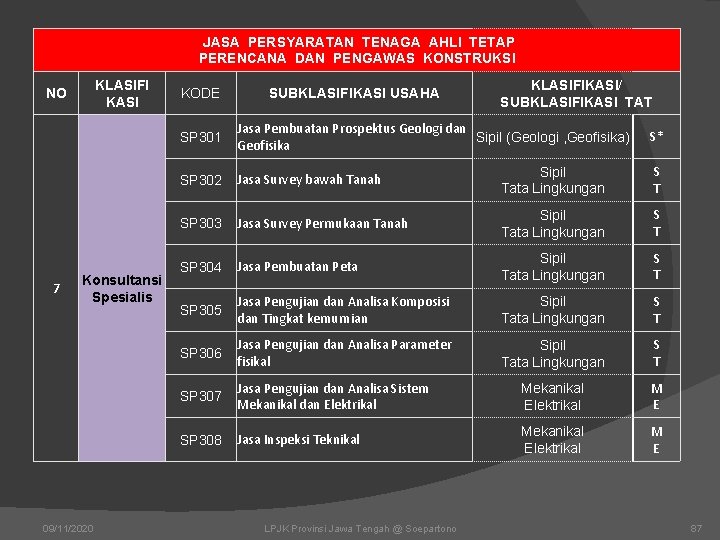  JASA PERSYARATAN TENAGA AHLI TETAP PERENCANA DAN PENGAWAS KONSTRUKSI KLASIFI KASI NO 7