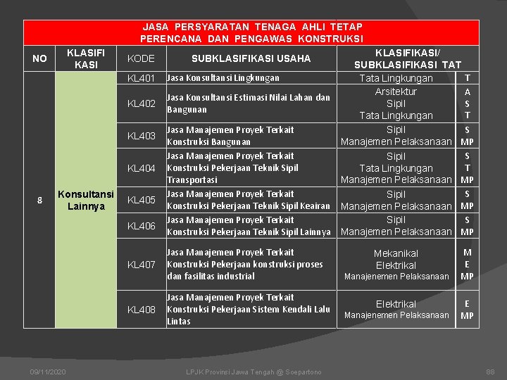  JASA PERSYARATAN TENAGA AHLI TETAP PERENCANA DAN PENGAWAS KONSTRUKSI KLASIFI KASI NO KODE