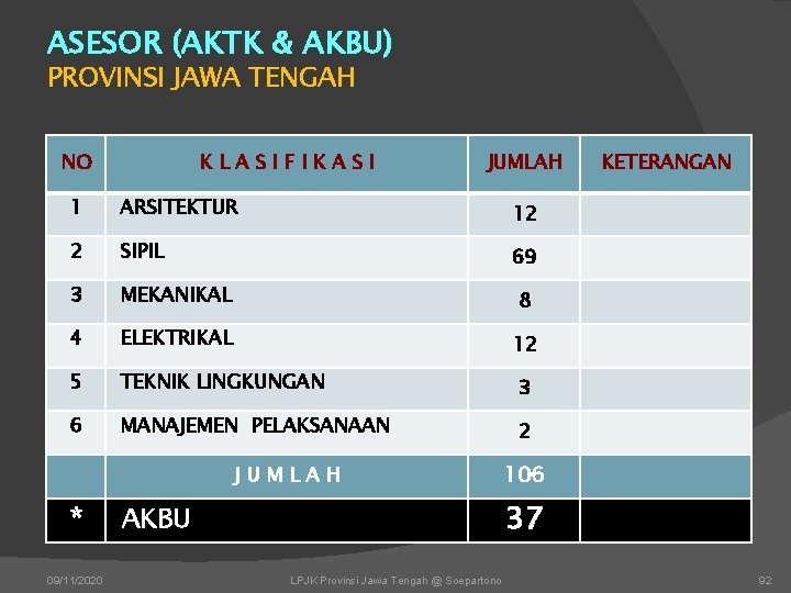 ASESOR (AKTK & AKBU) PROVINSI JAWA TENGAH NO KLASIFIKASI JUMLAH 1 ARSITEKTUR 12 2 ASESOR (AKTK & AKBU) PROVINSI JAWA TENGAH NO KLASIFIKASI JUMLAH 1 ARSITEKTUR 12 2