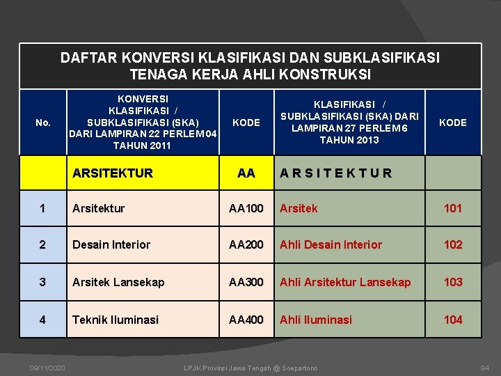 DAFTAR KONVERSI KLASIFIKASI DAN SUBKLASIFIKASI TENAGA KERJA AHLI KONSTRUKSI No. KONVERSI KLASIFIKASI / SUBKLASIFIKASI DAFTAR KONVERSI KLASIFIKASI DAN SUBKLASIFIKASI TENAGA KERJA AHLI KONSTRUKSI No. KONVERSI KLASIFIKASI / SUBKLASIFIKASI