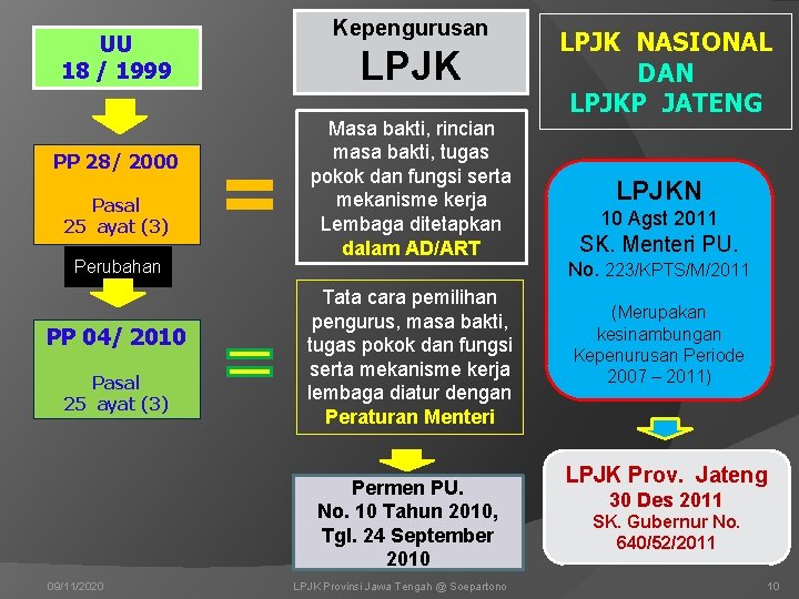 UU 18 / 1999 PP 28/ 2000 Pasal 25 ayat (3) Perubahan PP 04/ UU 18 / 1999 PP 28/ 2000 Pasal 25 ayat (3) Perubahan PP 04/