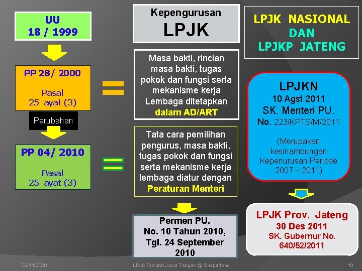 UU 18 / 1999 PP 28/ 2000 Pasal 25 ayat (3) Perubahan PP 04/