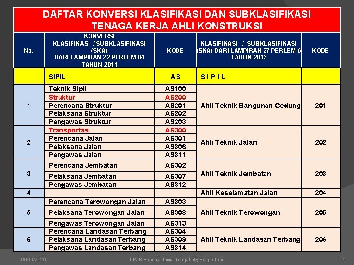 DAFTAR KONVERSI KLASIFIKASI DAN SUBKLASIFIKASI TENAGA KERJA AHLI KONSTRUKSI No. KONVERSI KLASIFIKASI / SUBKLASIFIKASI DAFTAR KONVERSI KLASIFIKASI DAN SUBKLASIFIKASI TENAGA KERJA AHLI KONSTRUKSI No. KONVERSI KLASIFIKASI / SUBKLASIFIKASI