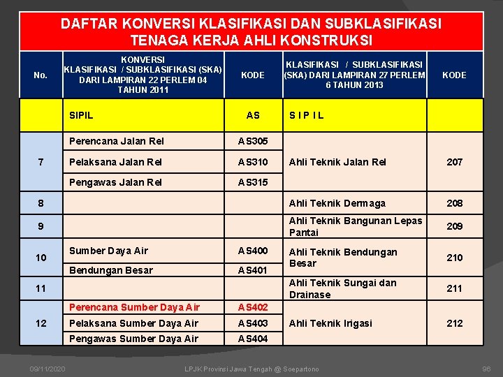DAFTAR KONVERSI KLASIFIKASI DAN SUBKLASIFIKASI TENAGA KERJA AHLI KONSTRUKSI No. KONVERSI KLASIFIKASI / SUBKLASIFIKASI DAFTAR KONVERSI KLASIFIKASI DAN SUBKLASIFIKASI TENAGA KERJA AHLI KONSTRUKSI No. KONVERSI KLASIFIKASI / SUBKLASIFIKASI