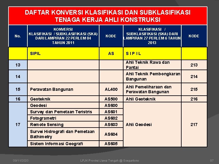 DAFTAR KONVERSI KLASIFIKASI DAN SUBKLASIFIKASI TENAGA KERJA AHLI KONSTRUKSI No. KONVERSI KLASIFIKASI / SUBKLASIFIKASI