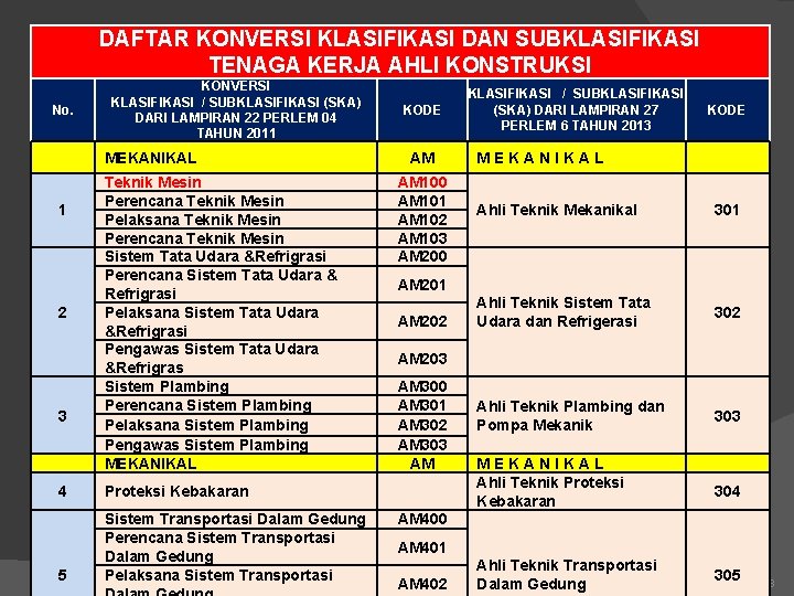 DAFTAR KONVERSI KLASIFIKASI DAN SUBKLASIFIKASI TENAGA KERJA AHLI KONSTRUKSI No. KONVERSI KLASIFIKASI / SUBKLASIFIKASI DAFTAR KONVERSI KLASIFIKASI DAN SUBKLASIFIKASI TENAGA KERJA AHLI KONSTRUKSI No. KONVERSI KLASIFIKASI / SUBKLASIFIKASI
