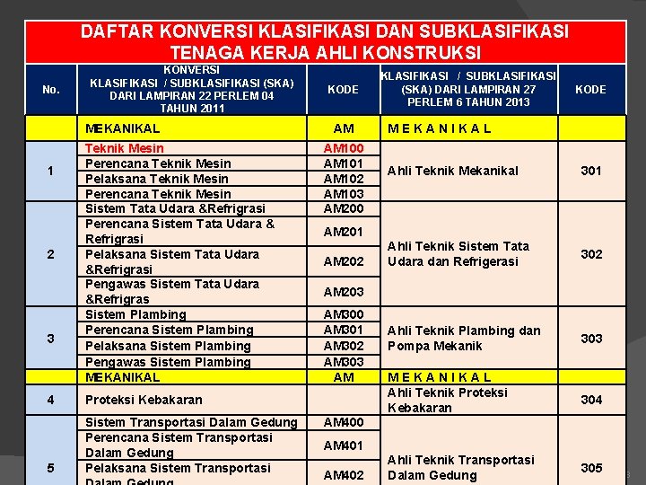 DAFTAR KONVERSI KLASIFIKASI DAN SUBKLASIFIKASI TENAGA KERJA AHLI KONSTRUKSI No. KONVERSI KLASIFIKASI / SUBKLASIFIKASI