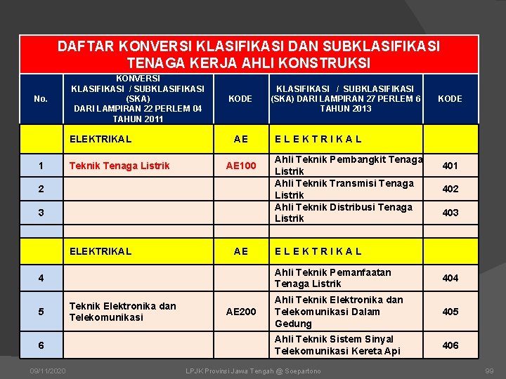 DAFTAR KONVERSI KLASIFIKASI DAN SUBKLASIFIKASI TENAGA KERJA AHLI KONSTRUKSI No. KONVERSI KLASIFIKASI / SUBKLASIFIKASI DAFTAR KONVERSI KLASIFIKASI DAN SUBKLASIFIKASI TENAGA KERJA AHLI KONSTRUKSI No. KONVERSI KLASIFIKASI / SUBKLASIFIKASI