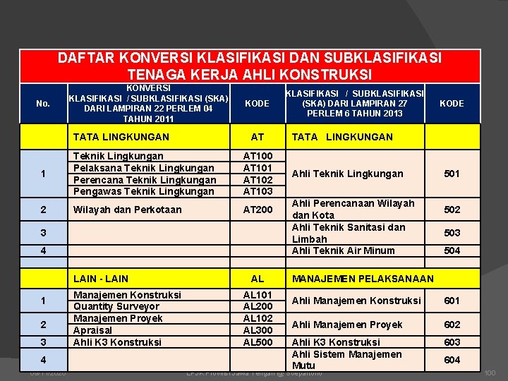 DAFTAR KONVERSI KLASIFIKASI DAN SUBKLASIFIKASI TENAGA KERJA AHLI KONSTRUKSI No. KONVERSI KLASIFIKASI / SUBKLASIFIKASI DAFTAR KONVERSI KLASIFIKASI DAN SUBKLASIFIKASI TENAGA KERJA AHLI KONSTRUKSI No. KONVERSI KLASIFIKASI / SUBKLASIFIKASI