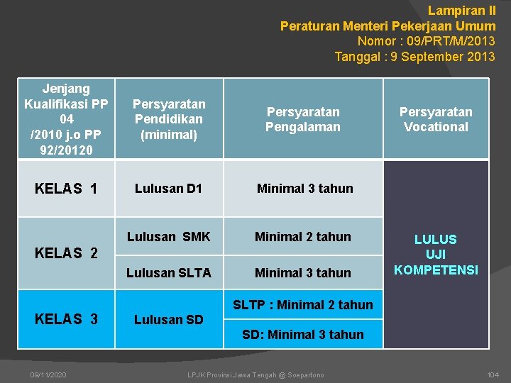 Lampiran II Peraturan Menteri Pekerjaan Umum Nomor : 09/PRT/M/2013 Tanggal : 9 September 2013 Lampiran II Peraturan Menteri Pekerjaan Umum Nomor : 09/PRT/M/2013 Tanggal : 9 September 2013