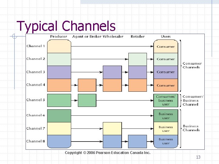 Typical Channels Copyright © 2006 Pearson Education Canada Inc. 13 