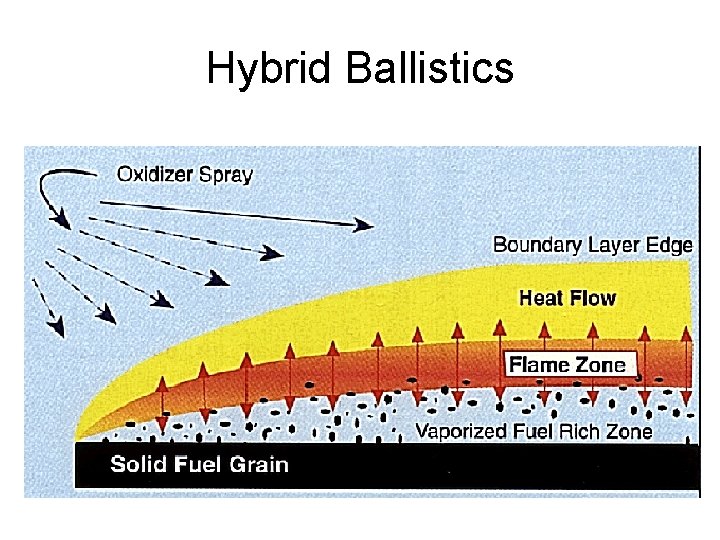 Hybrid Ballistics 