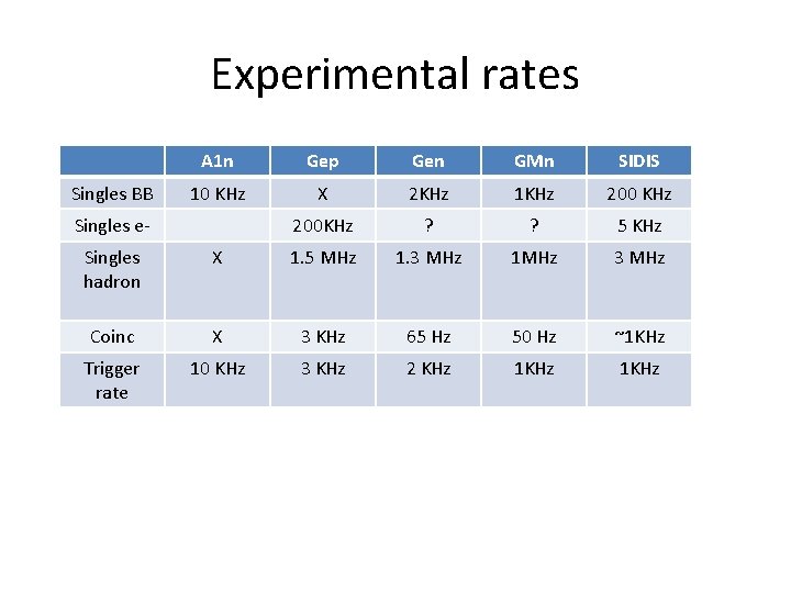 Experimental rates Singles BB A 1 n Gep Gen GMn SIDIS 10 KHz X