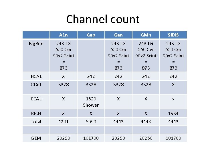 Channel count A 1 n Gep Gen GMn SIDIS 243 LG 550 Cer 90