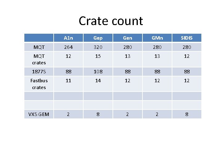 Crate count A 1 n Gep Gen GMn SIDIS MQT 264 320 280 280