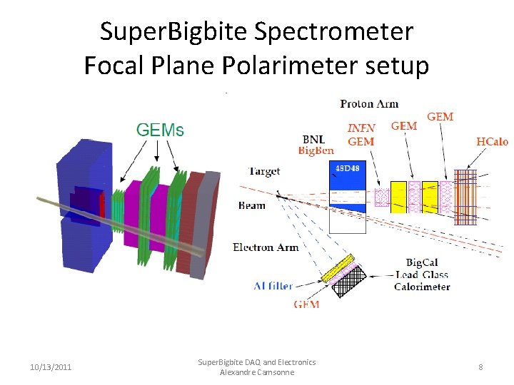 Super. Bigbite Spectrometer Focal Plane Polarimeter setup 10/13/2011 Super. Bigbite DAQ and Electronics Alexandre