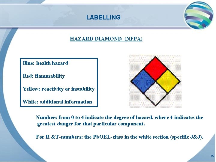 LABELLING HAZARD DIAMOND (NFPA) Blue: health hazard Red: flammability Yellow: reactivity or instability White: