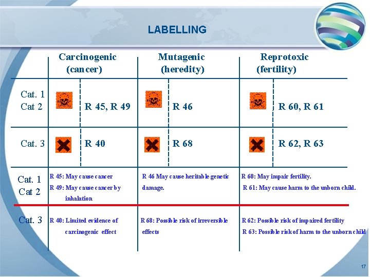 LABELLING Carcinogenic (cancer) Mutagenic (heredity) Reprotoxic (fertility) Cat. 1 Cat 2 R 45, R