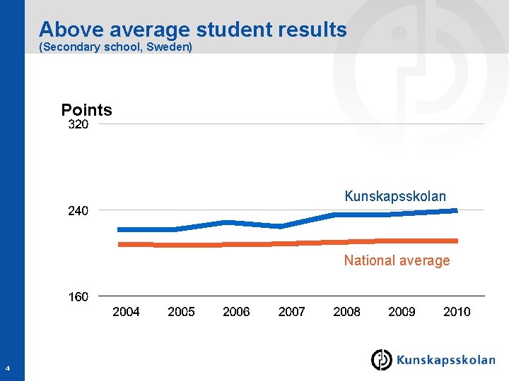 Above average student results (Secondary school, Sweden) Points Kunskapsskolan National average 4 