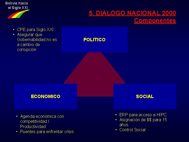 Bolivia hacia el Siglo XXI 5. DIALOGO NACIONAL 2000 Componentes • CPE para Siglo