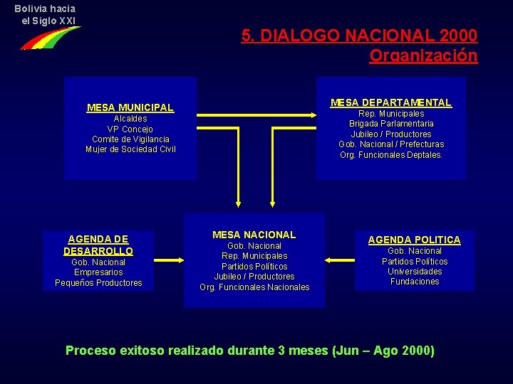 Bolivia hacia el Siglo XXI 5. DIALOGO NACIONAL 2000 Organización MESA DEPARTAMENTAL MESA MUNICIPAL